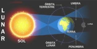 ¿Qué es un eclipse lunar?  Puede afectará a tu signo