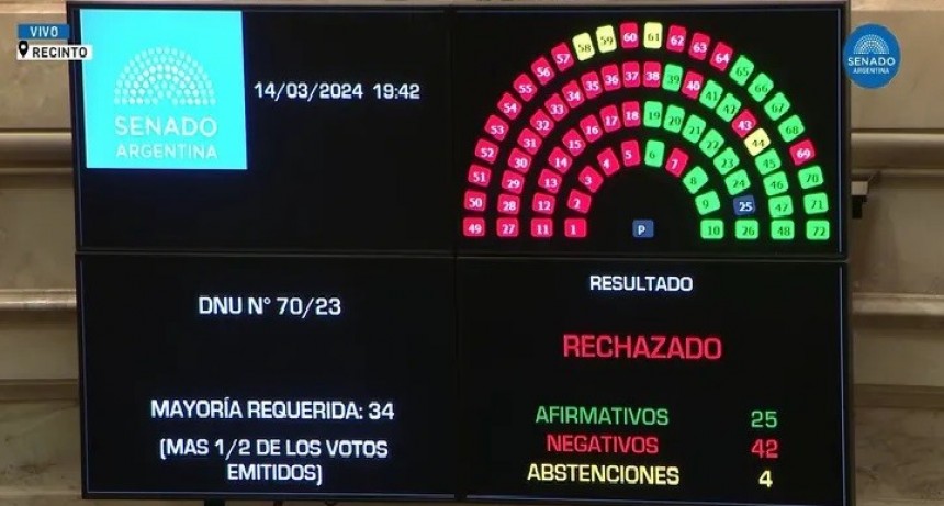 El Senado rechazó el DNU y se define en Diputados