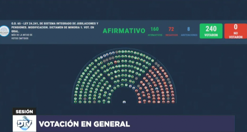 Diputados aprobaron la reforma de la Movilidad Jubilatoria 