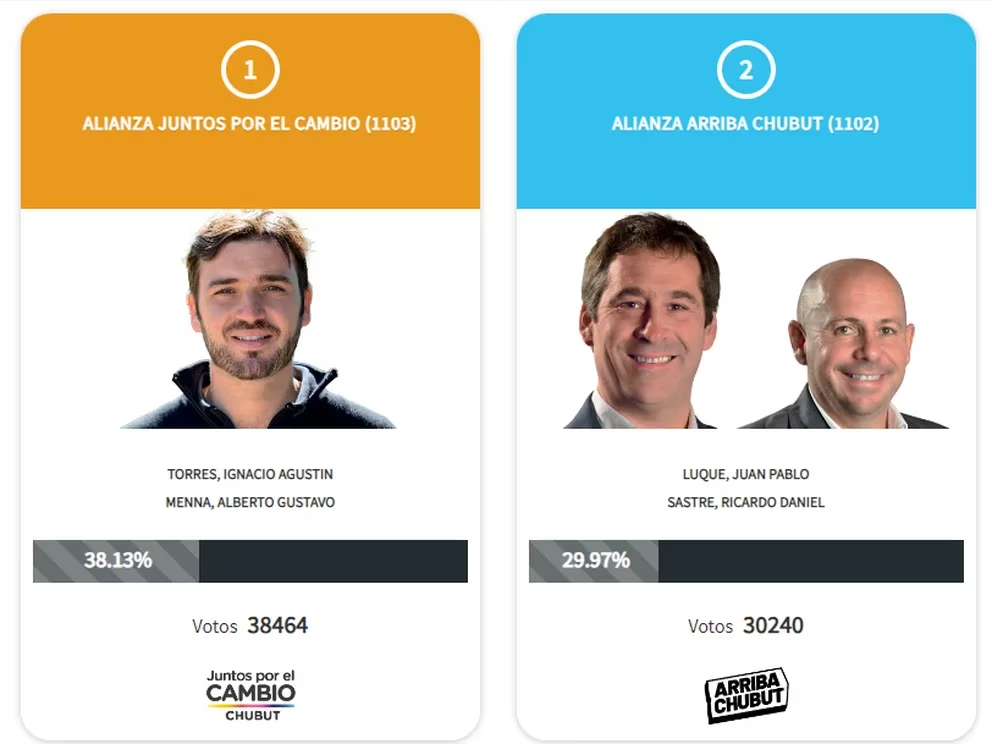 Elecciones en Chubut: Juntos por el Cambio mantiene la ventaja